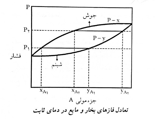 تعادل بخار مایع در دمای ثابت