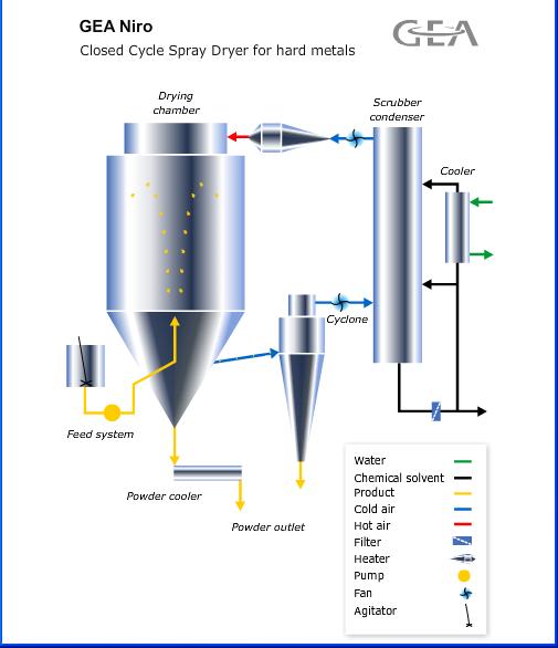 Closed Cycle Spray Dryer for hard metals